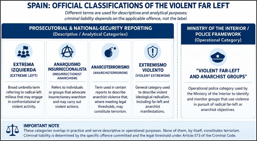 Figure 1: Spain's Official Classification of the Violent Far Left.