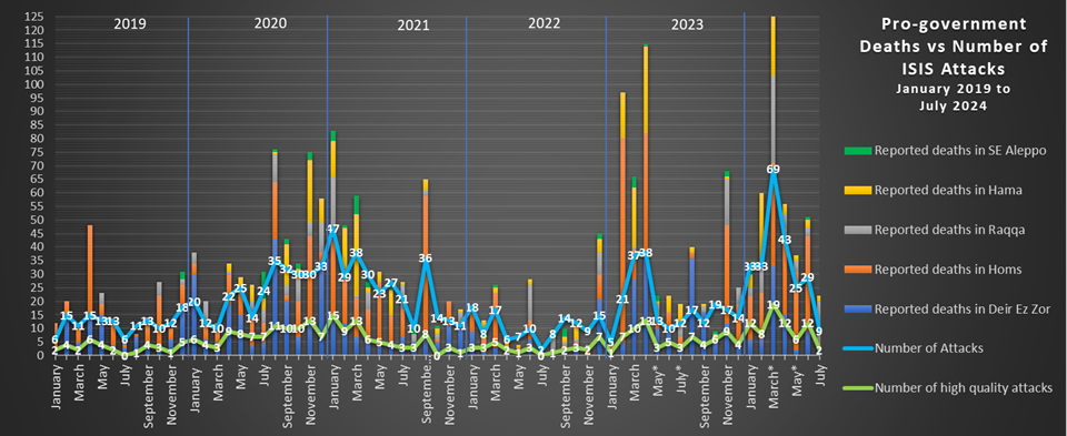 pro-government deaths vs number of isis attacks