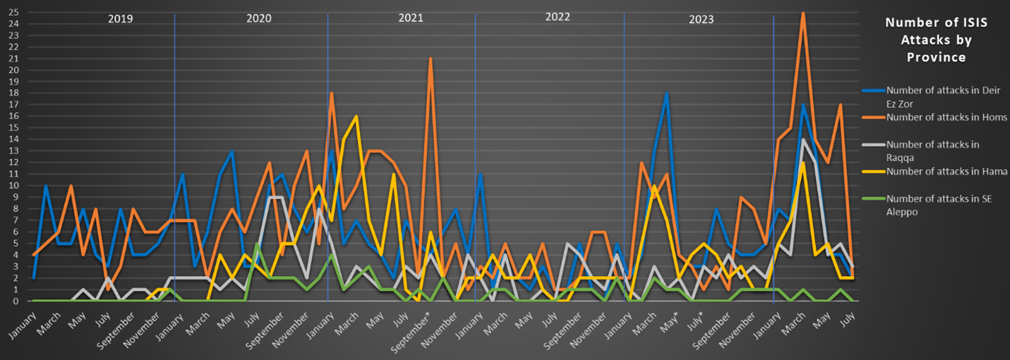 number of isis attacks by province