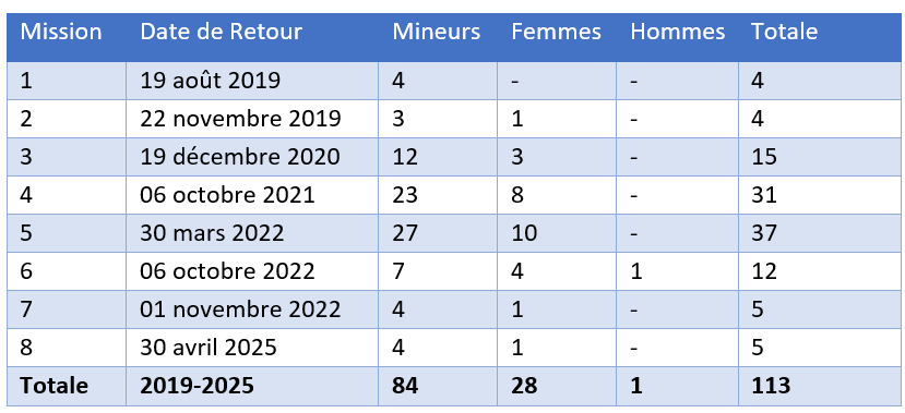 table of returnees by gender and dates