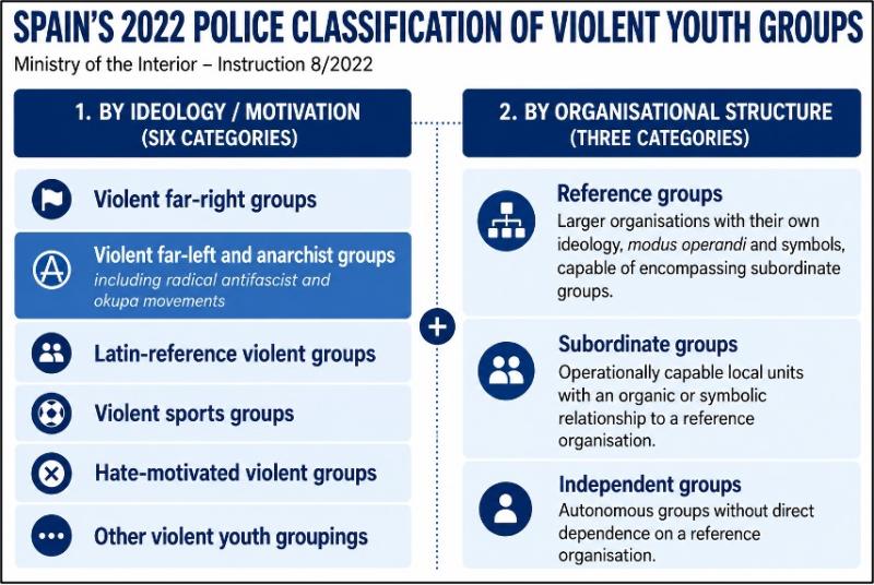 Figure 2: Spain's 2022 Police Classification of Violent Youth Groups.