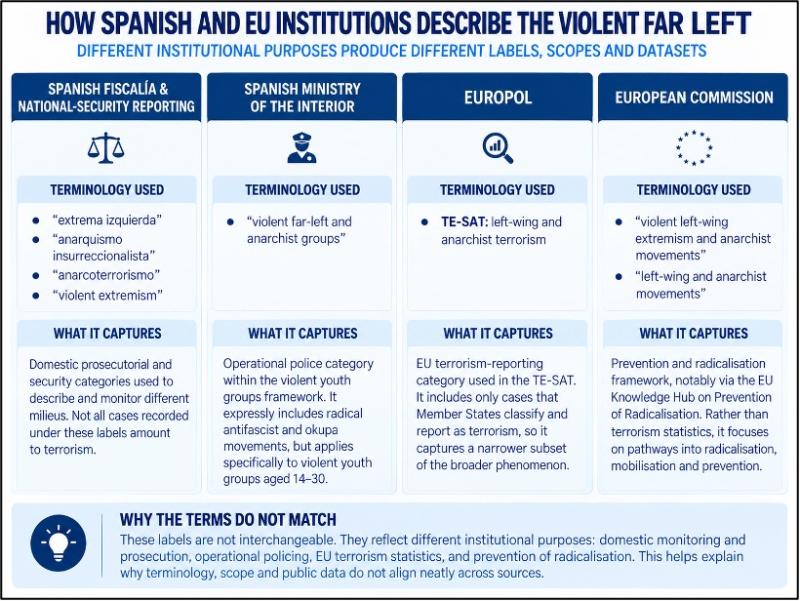 Figure 3: How Spanish and EU Institutions Describe the Violent Far Left.
