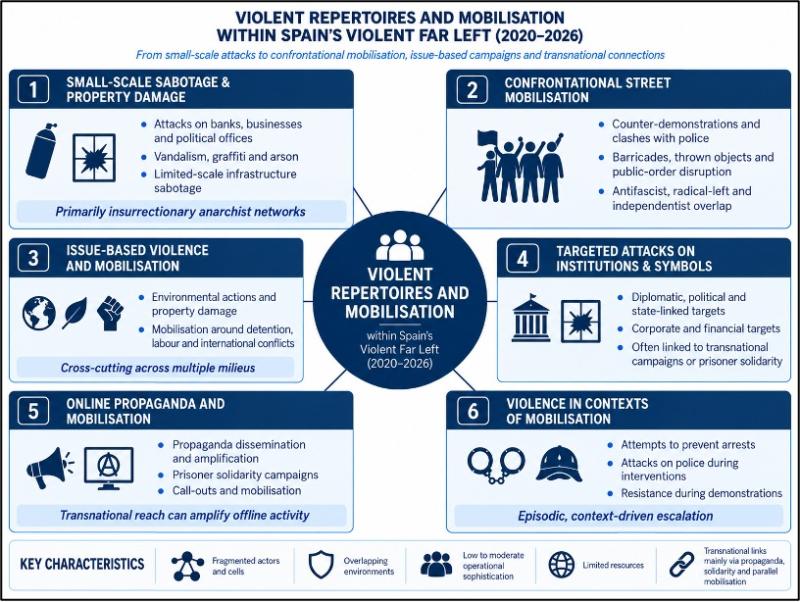 Figure 4: Violent Repertoires and Mobilisation within Spain's Violent Far Left.
