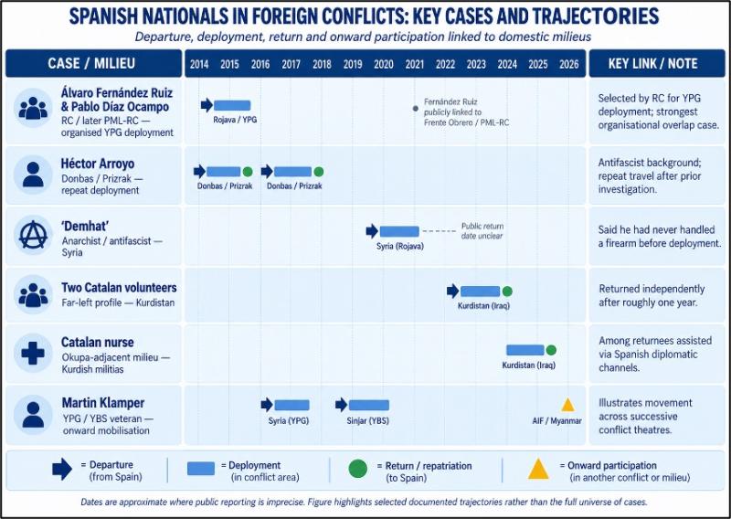 Figure 5: Spanish-Linked Foreign-Conflict Cases Relevant to the 2020–2026 Assessment.