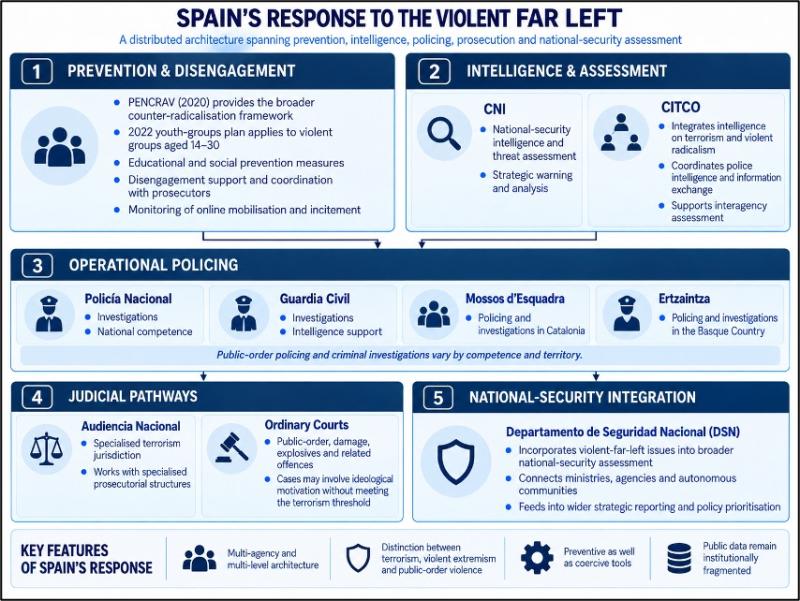 Figure 7: Spain's Response to the Violent Far Left.