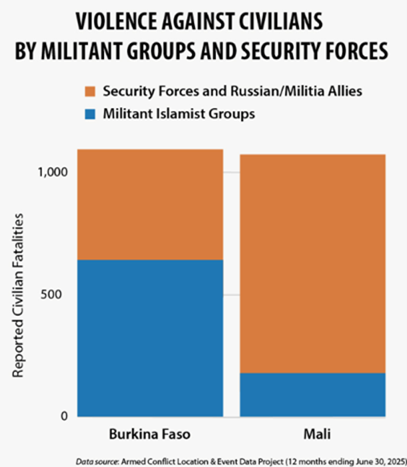 violence against civilians by militant groups and security forces