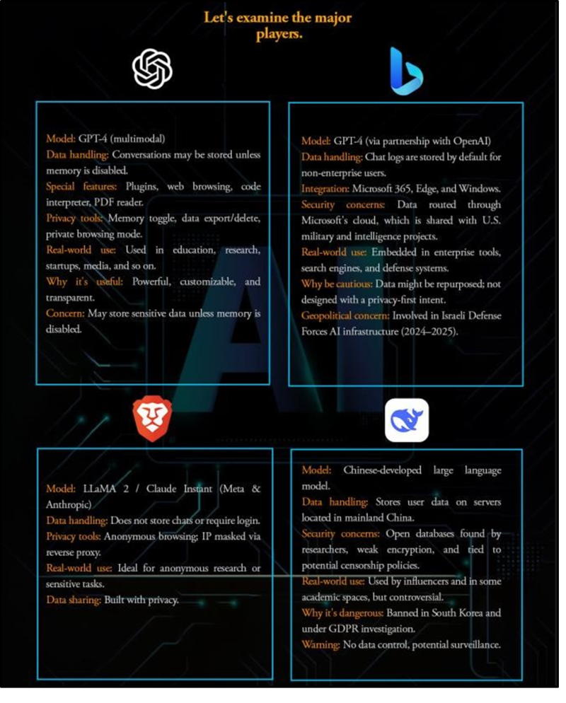 comparison between ChatGPT GPT-4, Bing AI, Brave, Leo, and DeepSeek