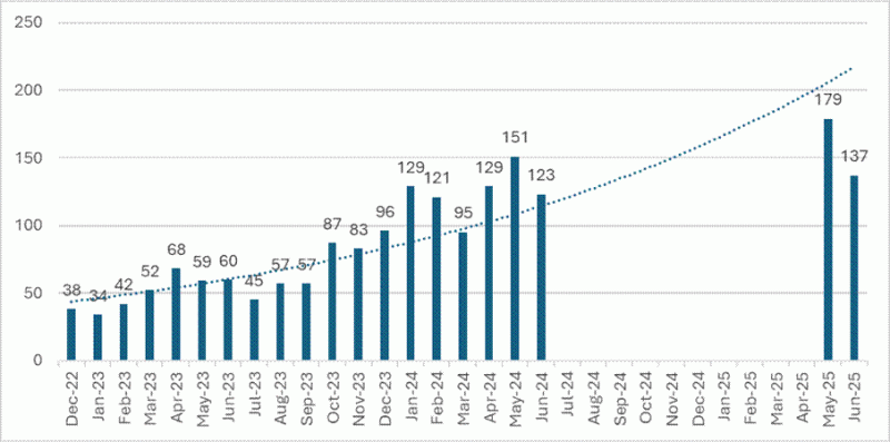 sahel monitoring may 2025 table 1