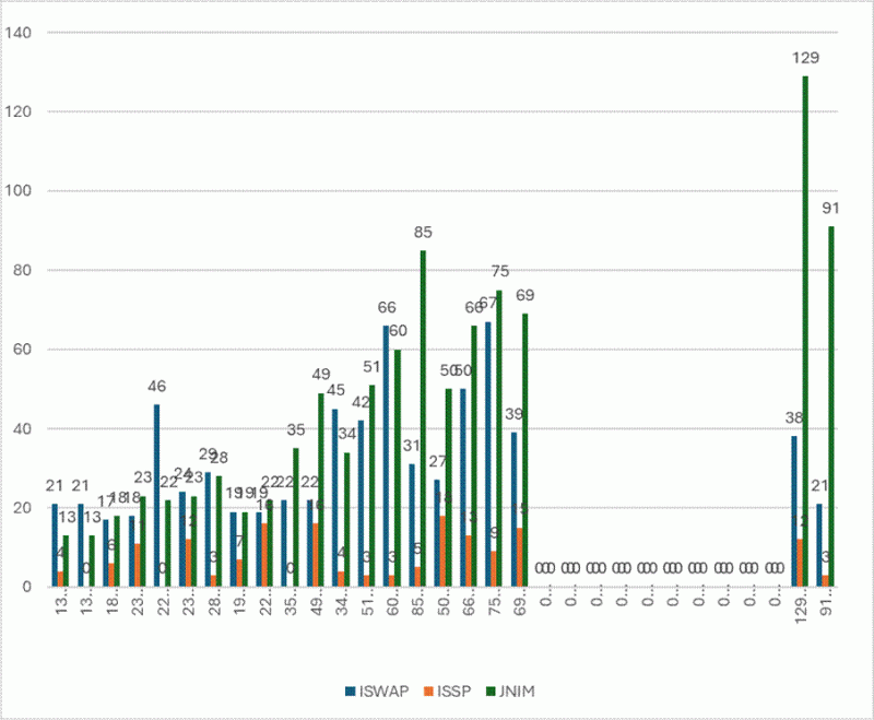 table of attacks by group