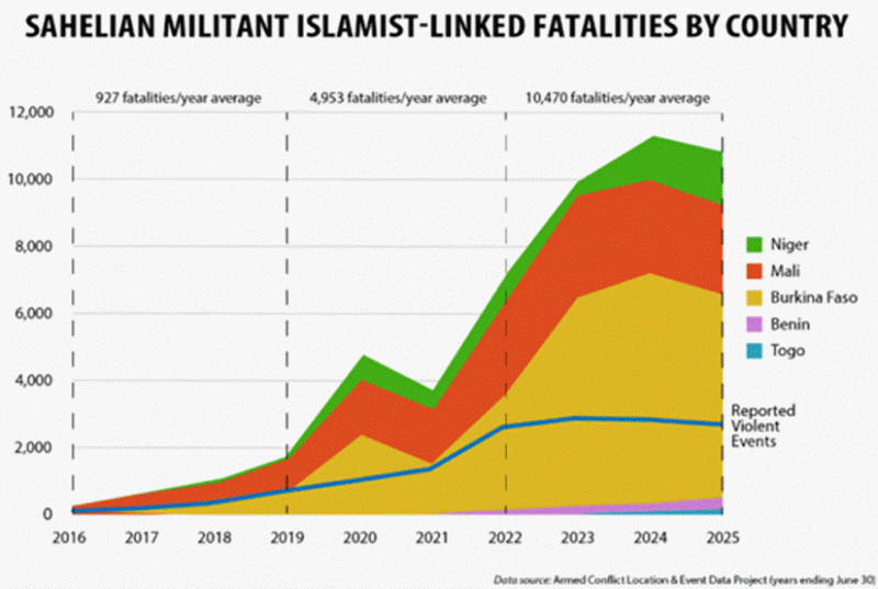 sahelian militant fatalities by country