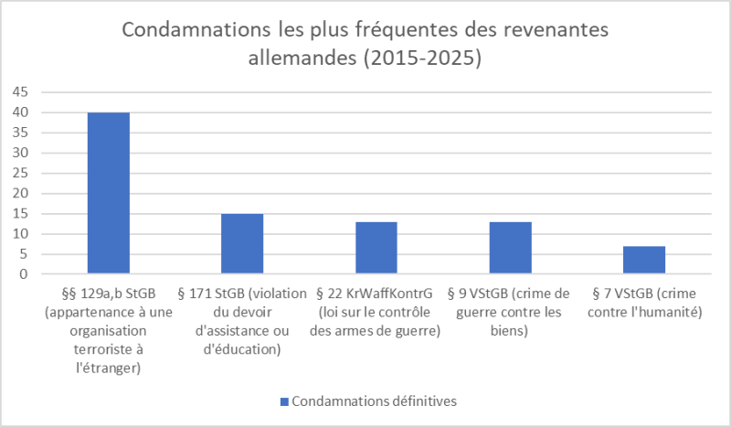 table condamnations les plus