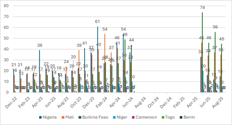 bar chart with claims of attack per country in the sahel