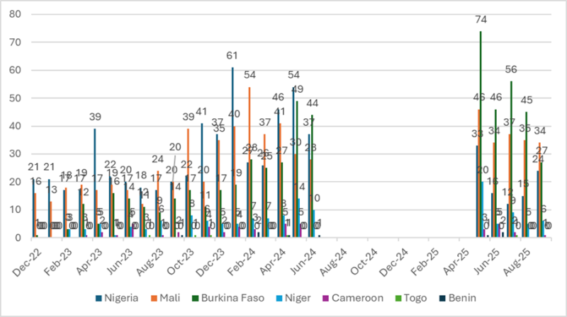 bar table attacks per country september 2025
