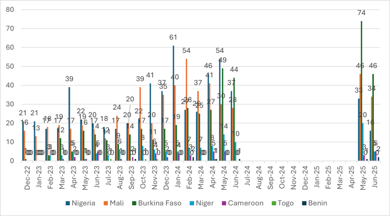 sahel monitoring may 2025 table 3