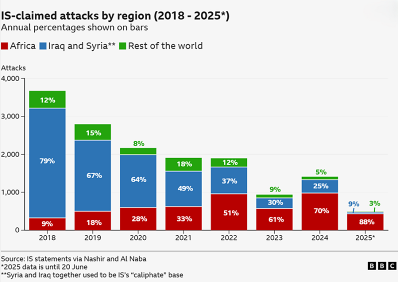 After a hiatus of nearly one year, this is the second entry in a new series analysing the threat environment in the Sahel region based on the terrorist propaganda output by Jama'a Nusrat ul-Islam wa al-Muslimin (JNIM), the Islamic State West Africa (ISWAP) and the Islamic States Sahel Province (ISSP), the three dominant terrorist groups in West Africa. The previous material, which analysed the situation between December 2022 and June 2024 can be found here.