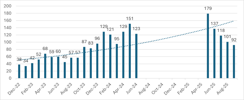 bar table total number of attacks september 2025