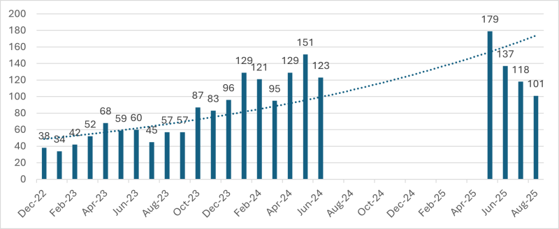 bar chart with total number of claims of attack