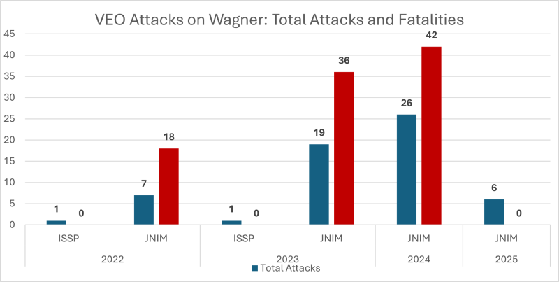 veo attacks on wagner - total attacks and fatalities