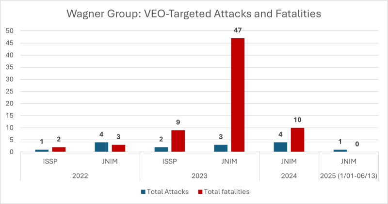 wagner group - veo-targeted attacks and fatalities