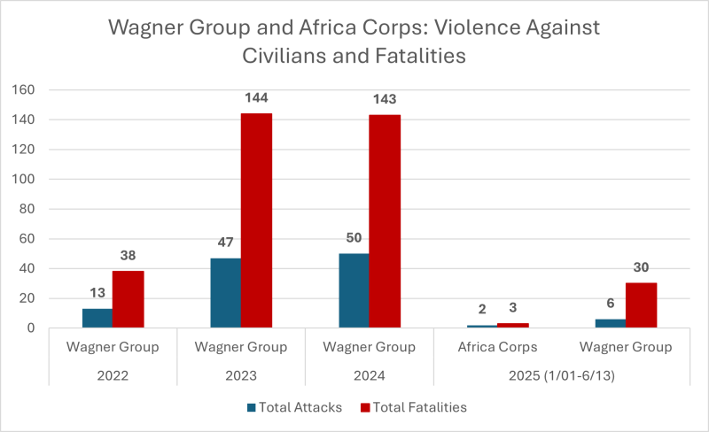 wagner group and africa corps