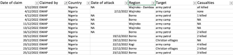 cep kas monitoring sahel_December 2022_10