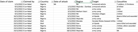 cep kas monitoring sahel_December 2022_6