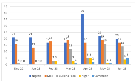 cep-kas sahel monitoring june 2023_table 3