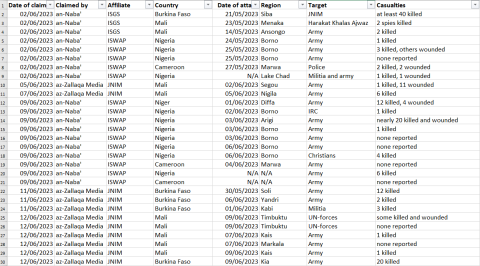 cep-kas sahel monitoring june 2023_table 4a