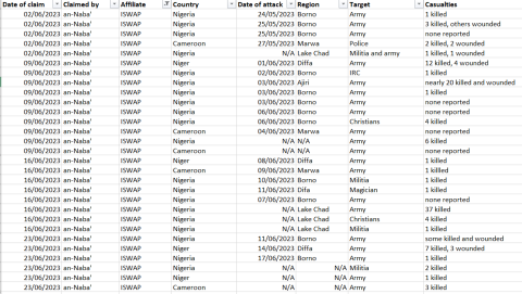 cep-kas sahel monitoring june 2023_table 6