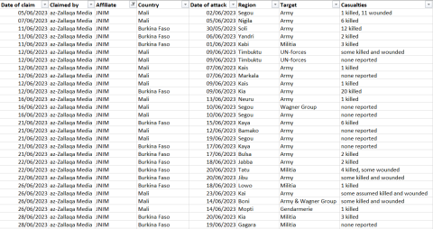 cep-kas sahel monitoring june 2023_table 7