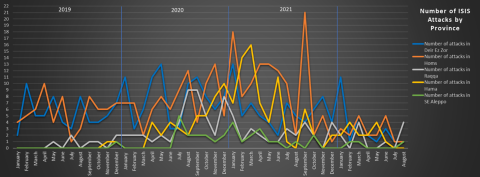 isis redux-august 2022-2