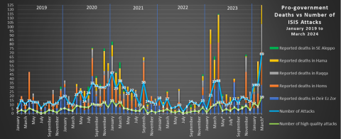 isis redux march 2024 pro gov deaths v isis attacks