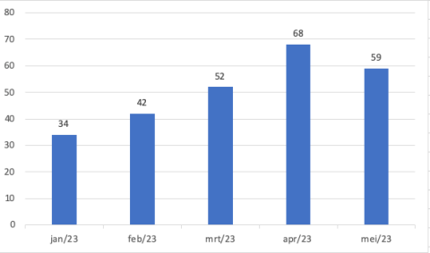 sahel monitoring may 2023 2