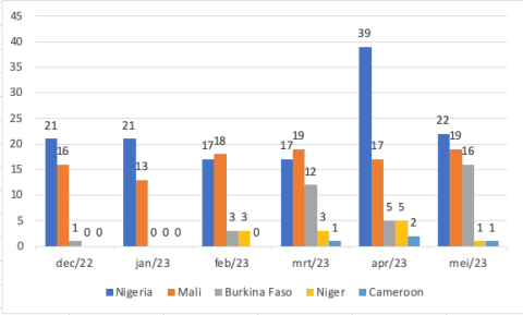 sahel monitoring may 2023 4